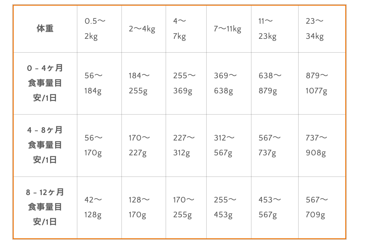子犬用 フリーズドライローフード 総合栄養食 チキン 141g