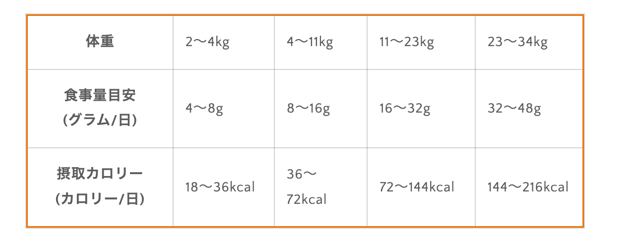 犬用 消化器サポート フリーズドライローフード チキン 21g