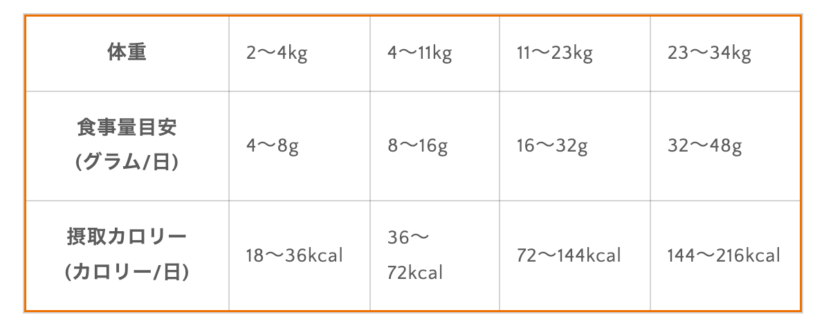 犬用 皮膚・被毛ケア フリーズドライローフード チキン 156g